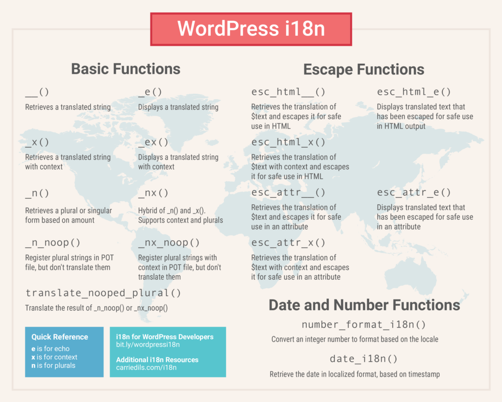 Free WordPress #i18n Poster & Information